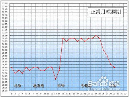 排卵期体温多少度