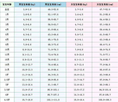 一岁男宝宝身高体重标准
