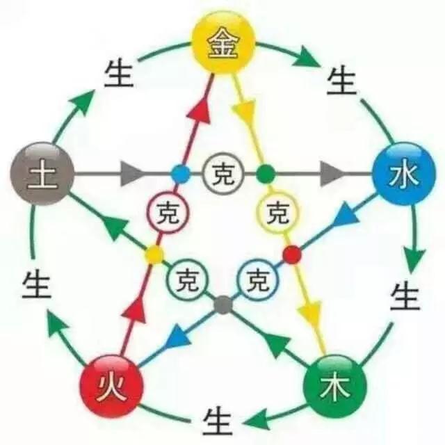 五行生克关系