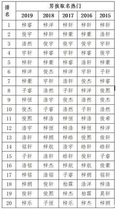 男孩常用名字大全排名