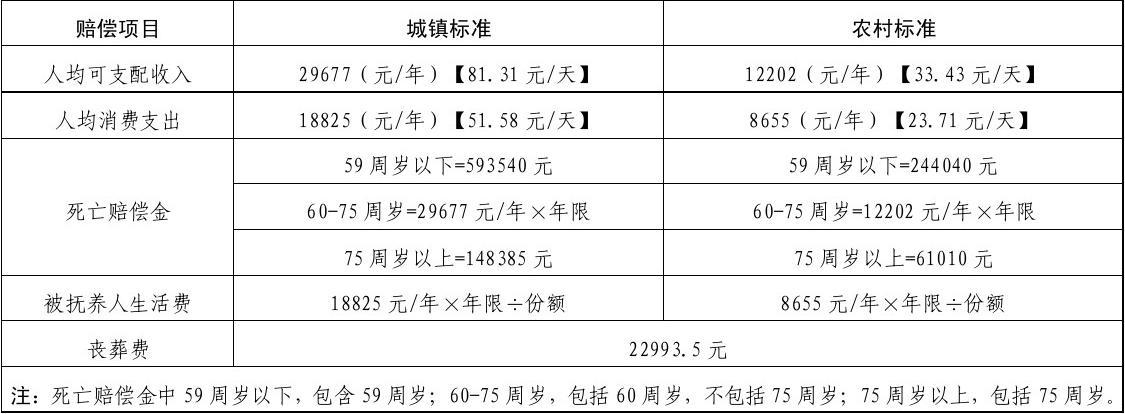 七级伤残大概赔偿多少