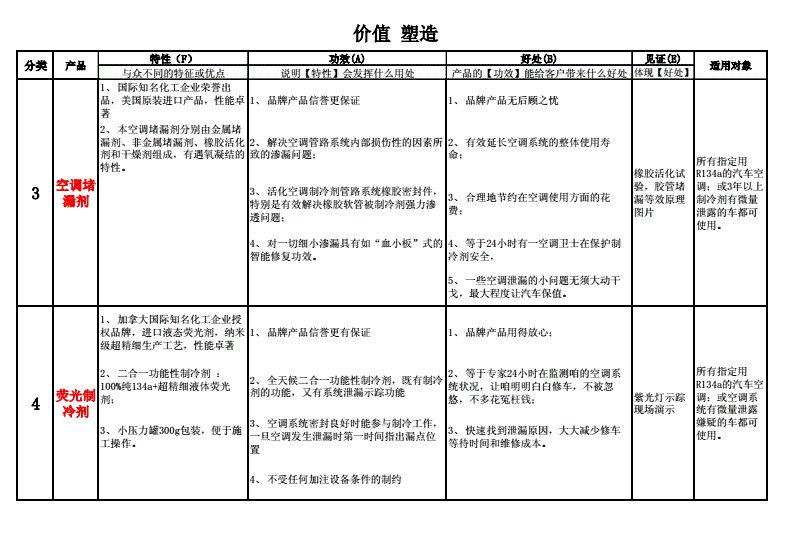 日用品价值塑造方案怎么写