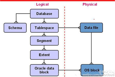 oracle 数据文件