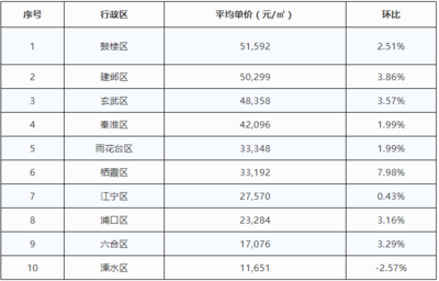 南京栖霞区二手房价