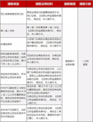 公积金提取 租房