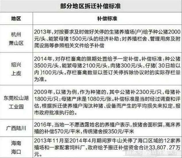 折迁养殖场补偿新标准