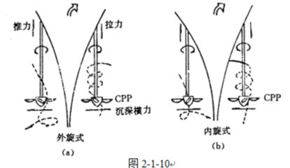 船舶平均螺距