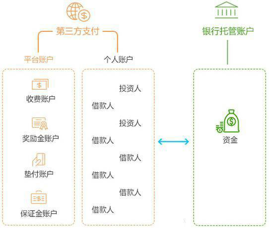 银行第三方托管是什么意思