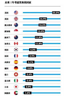 买房可移民的国家
