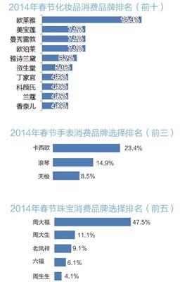 排名前十的化妆品