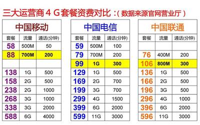 中国电信4g流量价格 4G无限