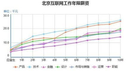 金融工资多少年