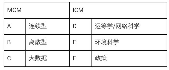 美赛奖项设置