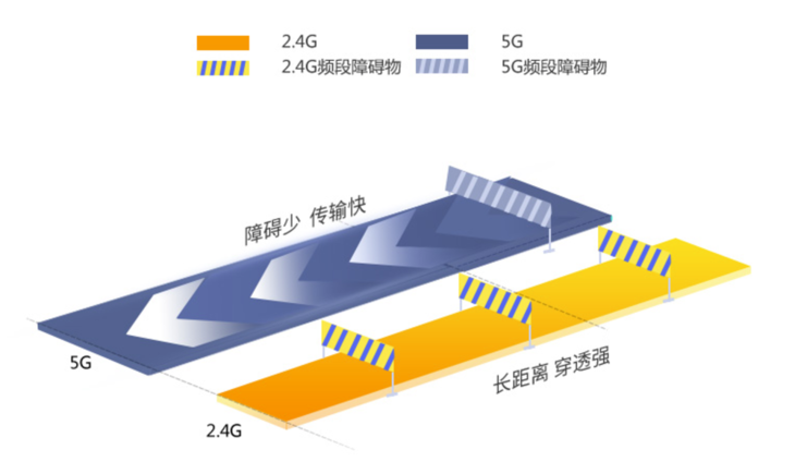 路由器5g网络是什么