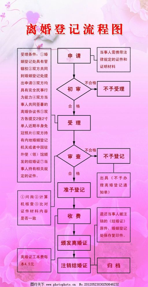 办理离婚的流程