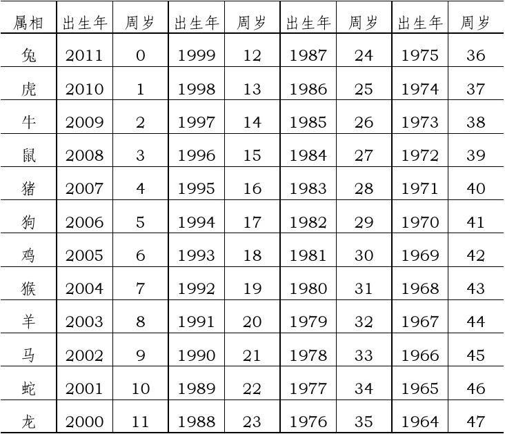 生肖  年龄