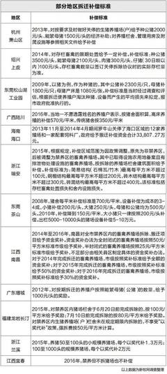 杭州市拆迁补偿标准
