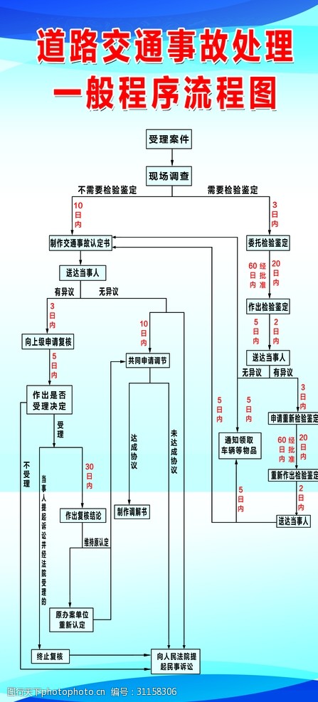 交通事故案件处理流程
