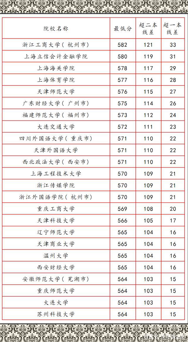 杭州一本大学分数线