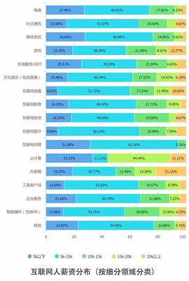 行业数据薪资