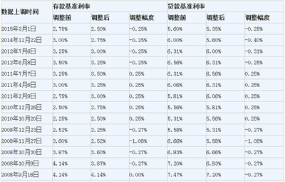 5年以上贷款利率