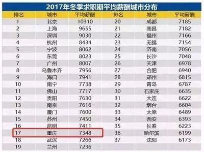 重庆市最新房价