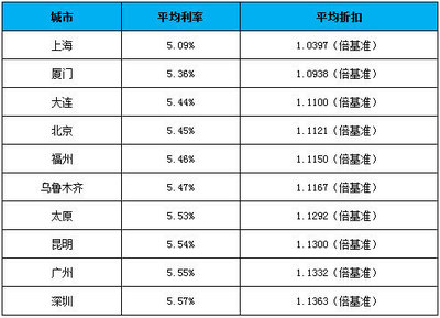 上海房贷基准利率