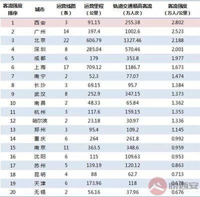西安地铁日均客流量
