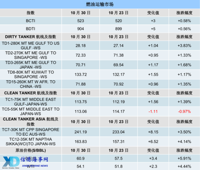 国际船舶燃油价格