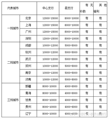 本科生进银行工资多少