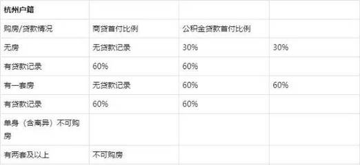 杭州购房新政策