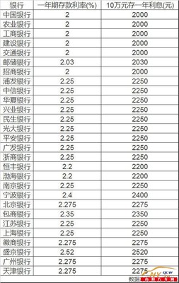 10万块钱利息一年多少利息