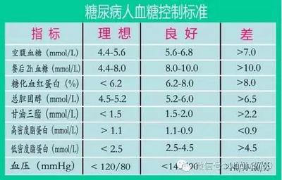 糖尿病血压一般是多少正常值是多少