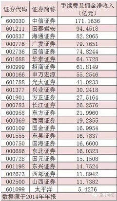 现在股票交易手续费