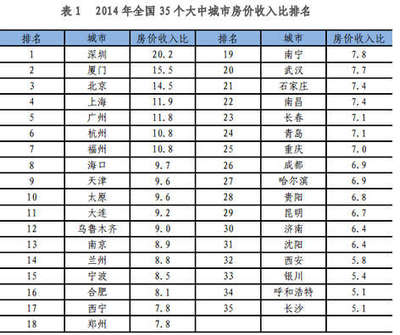 全国35个大中城市房价收入比排行榜