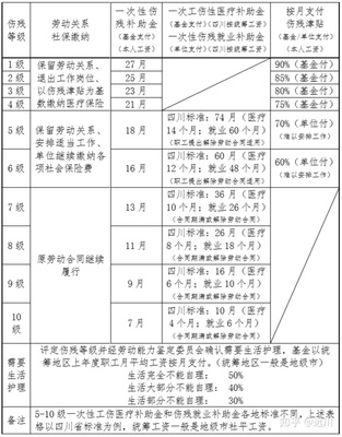 工人伤残等级赔偿标准
