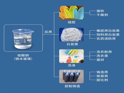水玻璃的应用