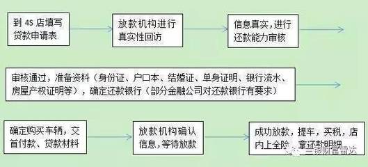 4s店买车贷款流程