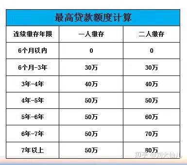 山西公积金贷款额度
