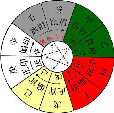 八字中偏财是什么意思