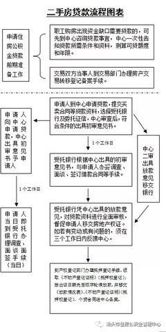二手房过户程序