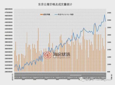 东京市区房价