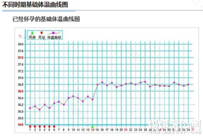 月经时基础体温多少正常吗