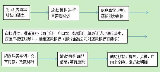 4s店买车贷款流程