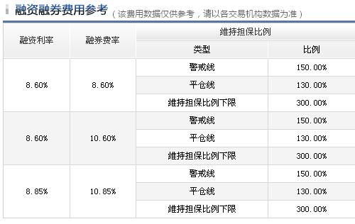 融资融券 融资费用是什么