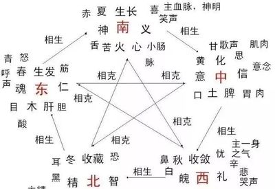 南的五行