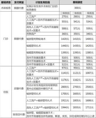 报销需要手术费用是多少钱