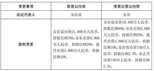 企业股东变更手续
