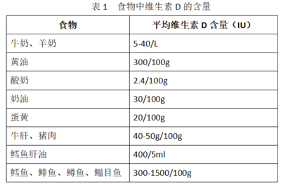 每天维生素剂量是多少克