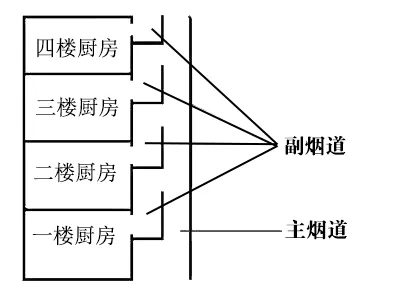 厨房烟囱口温度